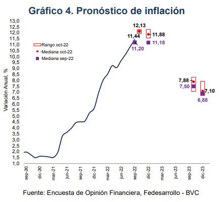 Encuesta Fedesarrollo-bvc de octubre 2022: crece expectativa de inflación al 11,88 % para Colombia